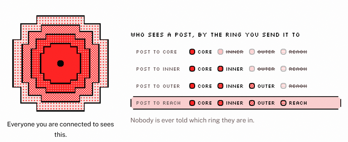 Audience by ring: Core posts reach Core; Inner posts reach Core and Inner; Outer posts reach Core, Inner and Outer; Reach posts reach all four rings. Ring assignments remain private.
